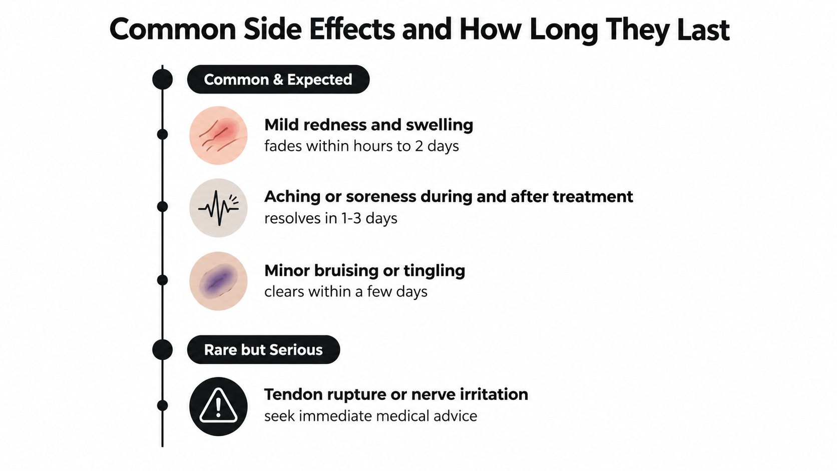 A visual guide outlining common side effects and rare serious risks of shockwave therapy treatment.