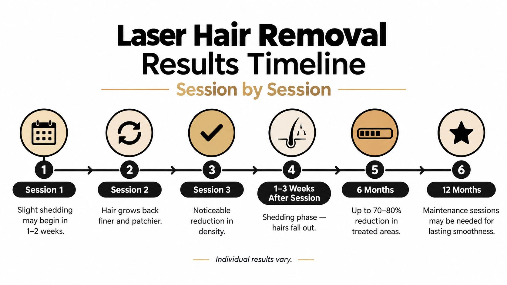 A visual timeline infographic illustrating the progressive results and hair shedding phases after laser hair removal sessions.