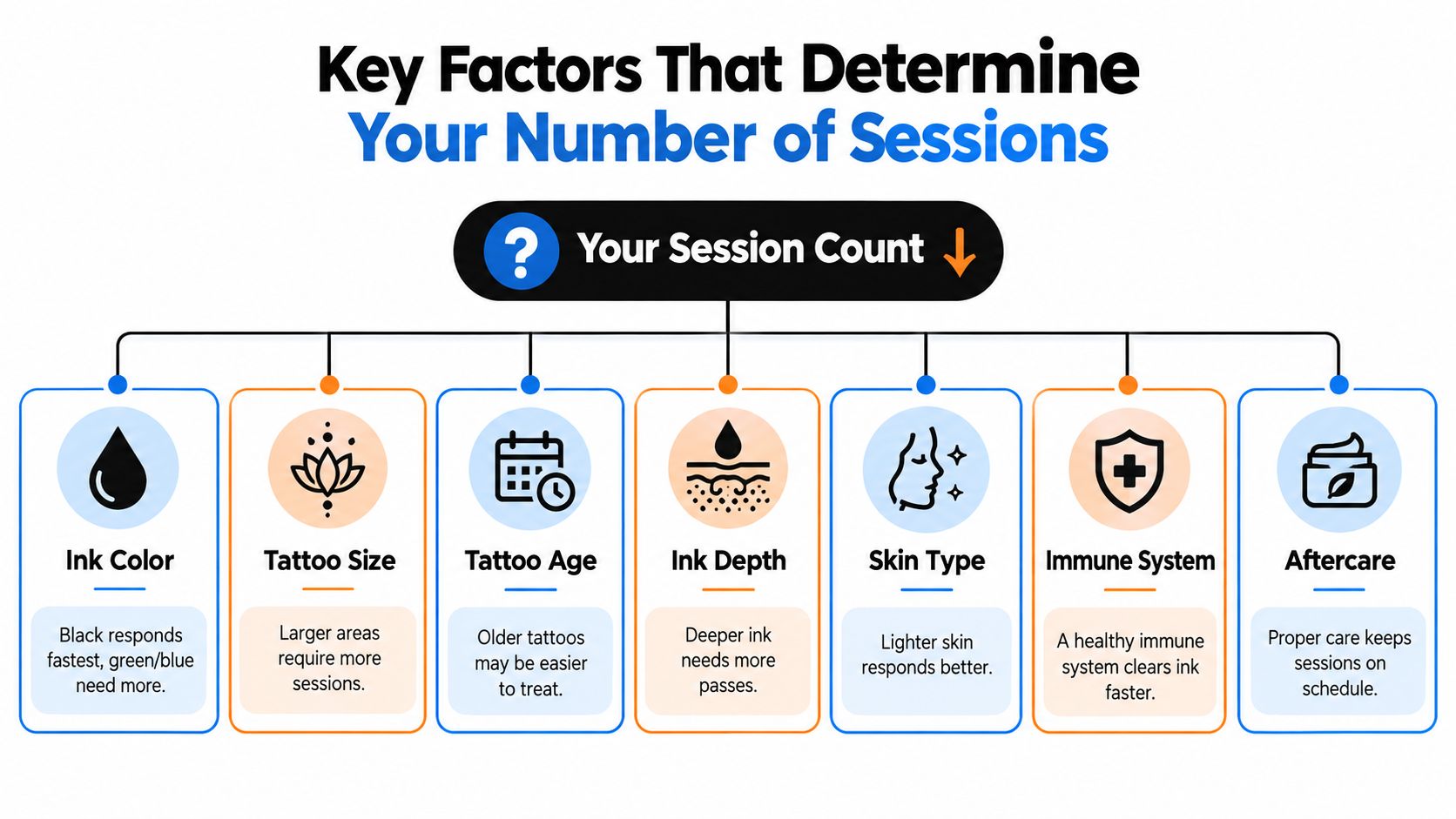 An infographic showing seven key factors that determine the number of laser tattoo removal sessions required.
