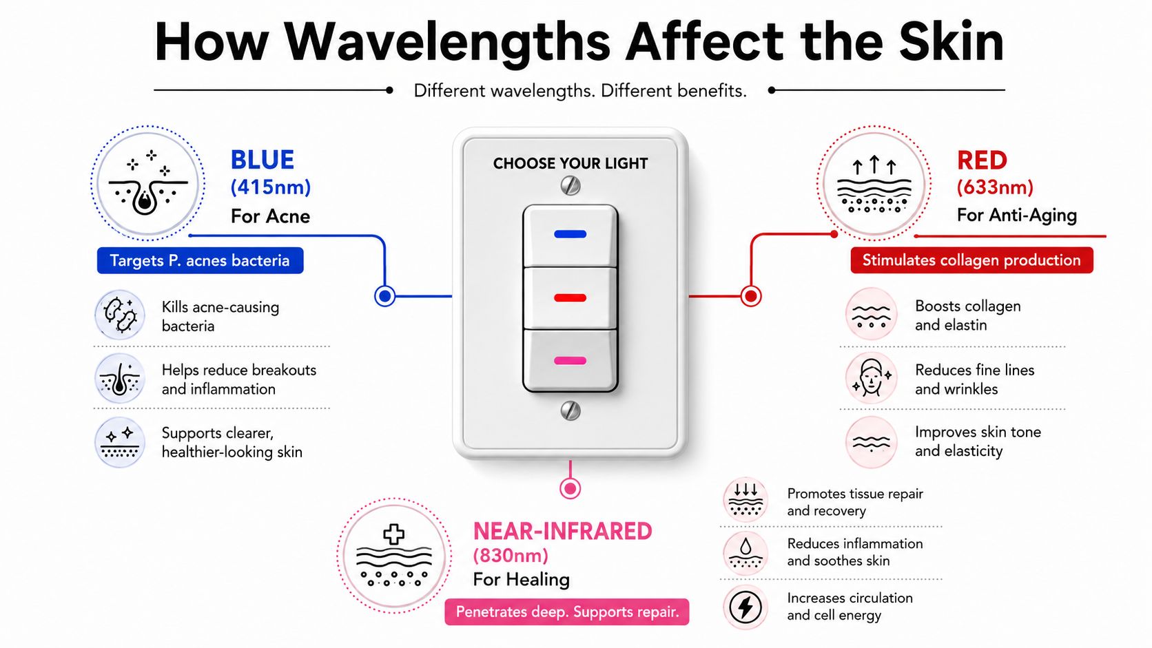 A diagram illustrating the benefits of different LED light therapy wavelengths for skin health and rejuvenation.