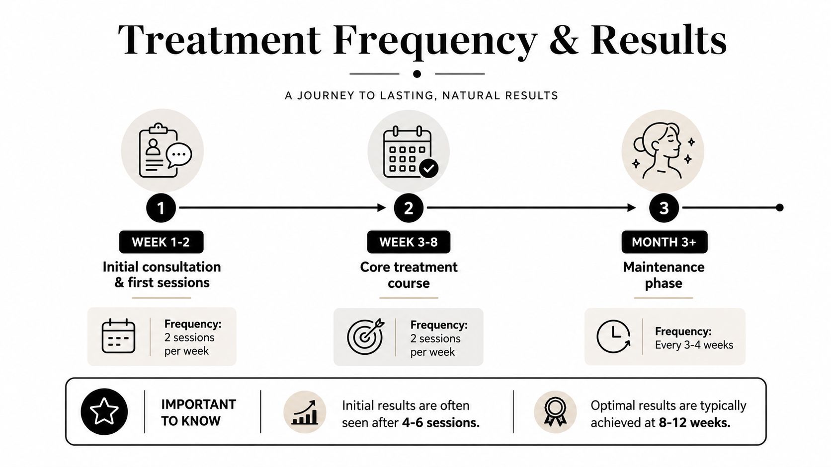 A timeline graphic illustrating the treatment frequency and phases for achieving long-term, natural skincare results.