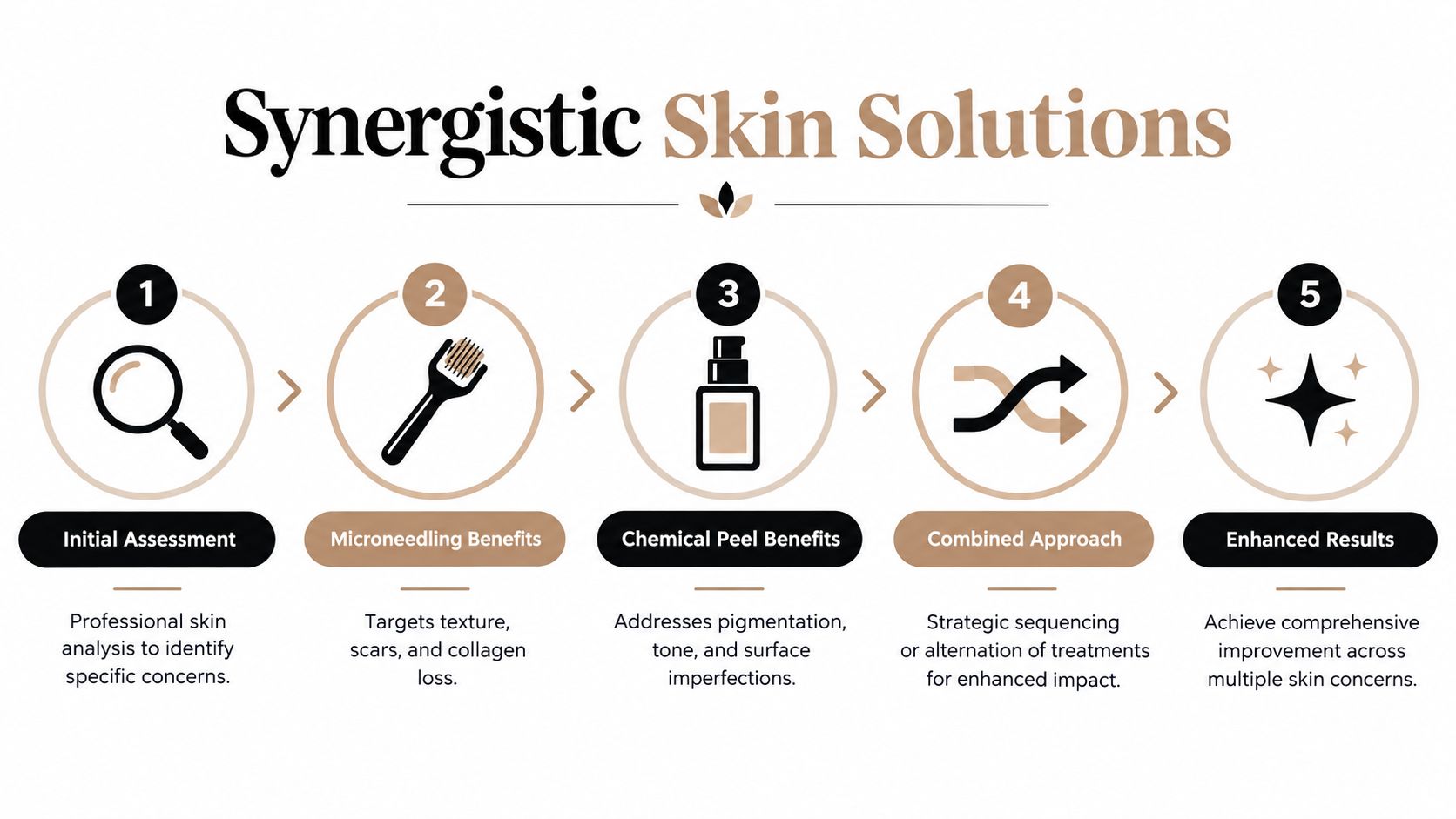 A five-step infographic illustrating the synergistic approach of combining microneedling and chemical peels for skin rejuvenation.