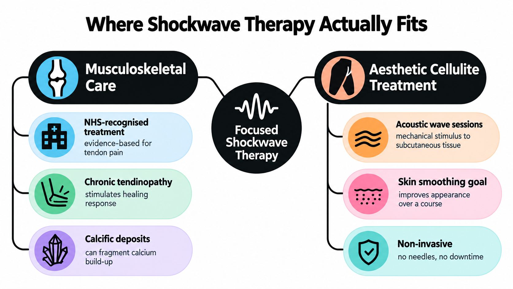 An infographic showing the clinical and aesthetic applications of focused shockwave therapy for musculoskeletal and skin concerns.