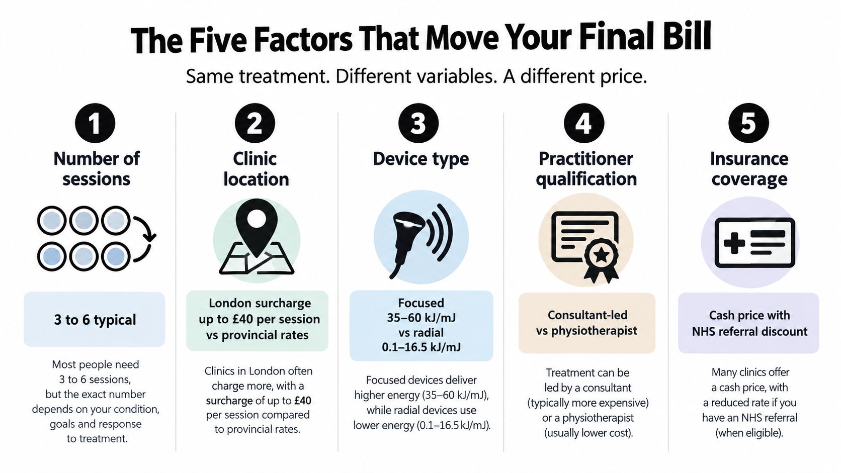 An infographic titled The Five Factors That Move Your Final Bill, explaining variables affecting treatment pricing.