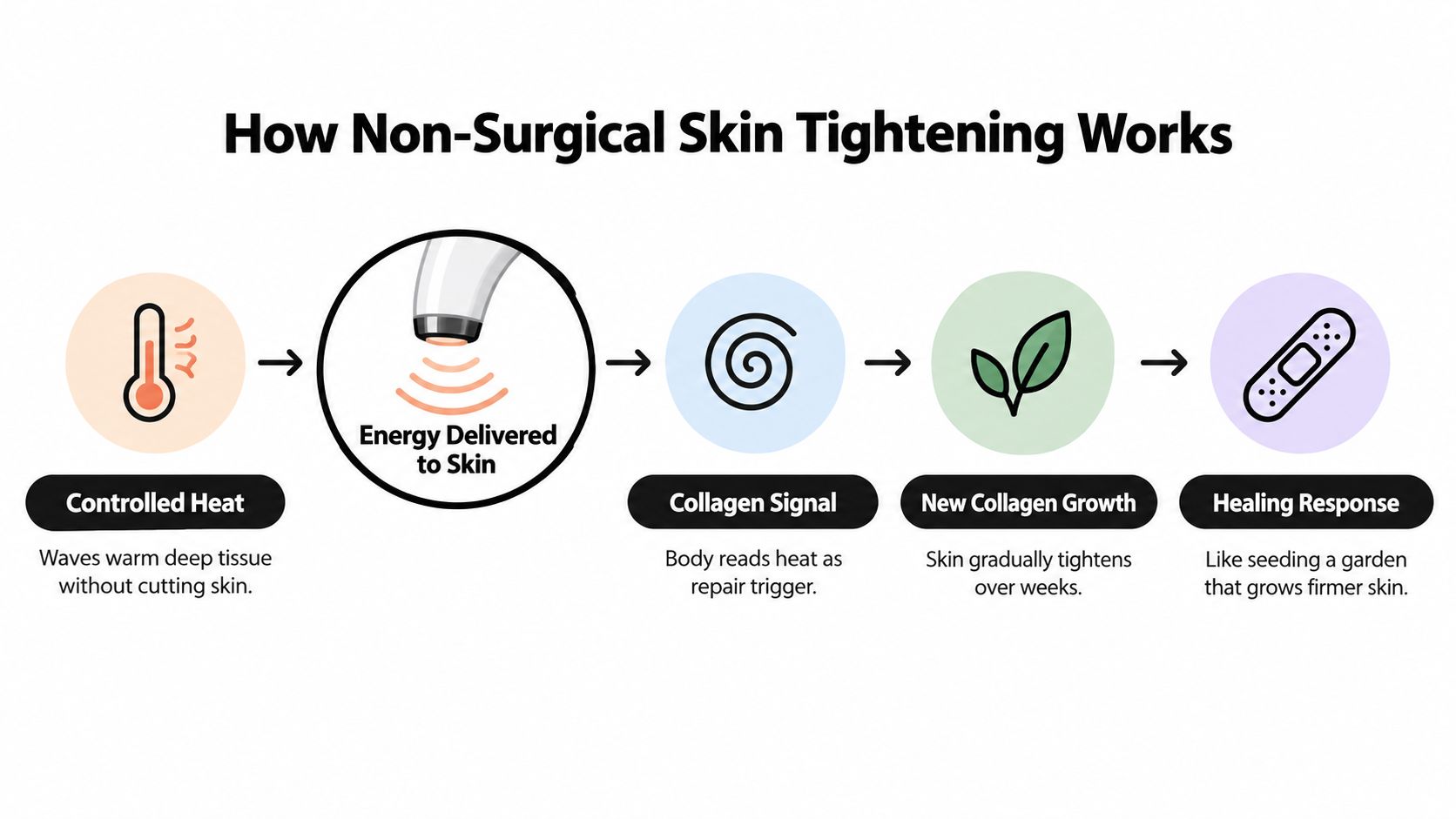 An infographic showing the step-by-step process of non-surgical skin tightening through energy delivery and collagen stimulation.