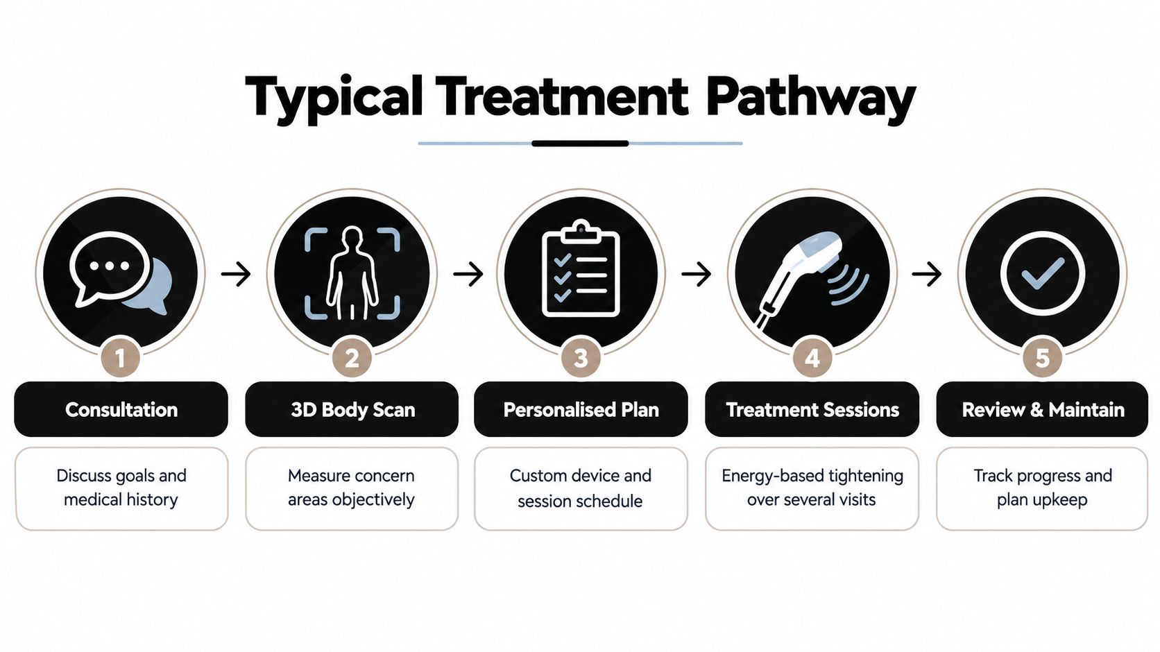 A diagram illustrating a five-step typical treatment pathway for professional body skin tightening and aesthetic procedures.