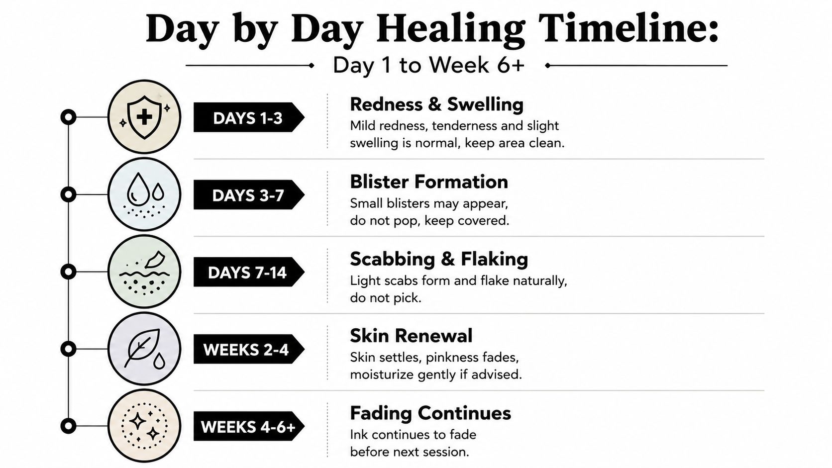 A visual guide outlining the day-by-day healing timeline for tattoo removal aftercare, ranging from days one to six weeks.