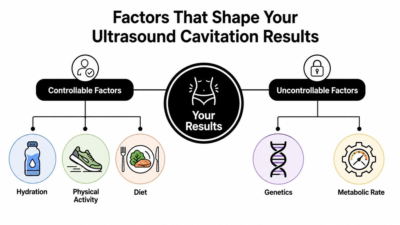 An infographic showing factors that influence ultrasound cavitation results, divided into controllable and uncontrollable categories.