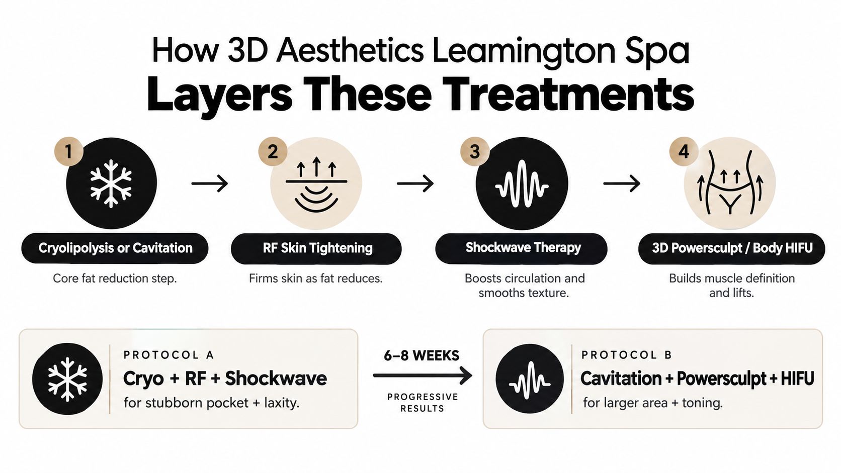 A diagram outlining a four-step body treatment process using technologies like cryolipolysis, cavitation, and RF skin tightening.
