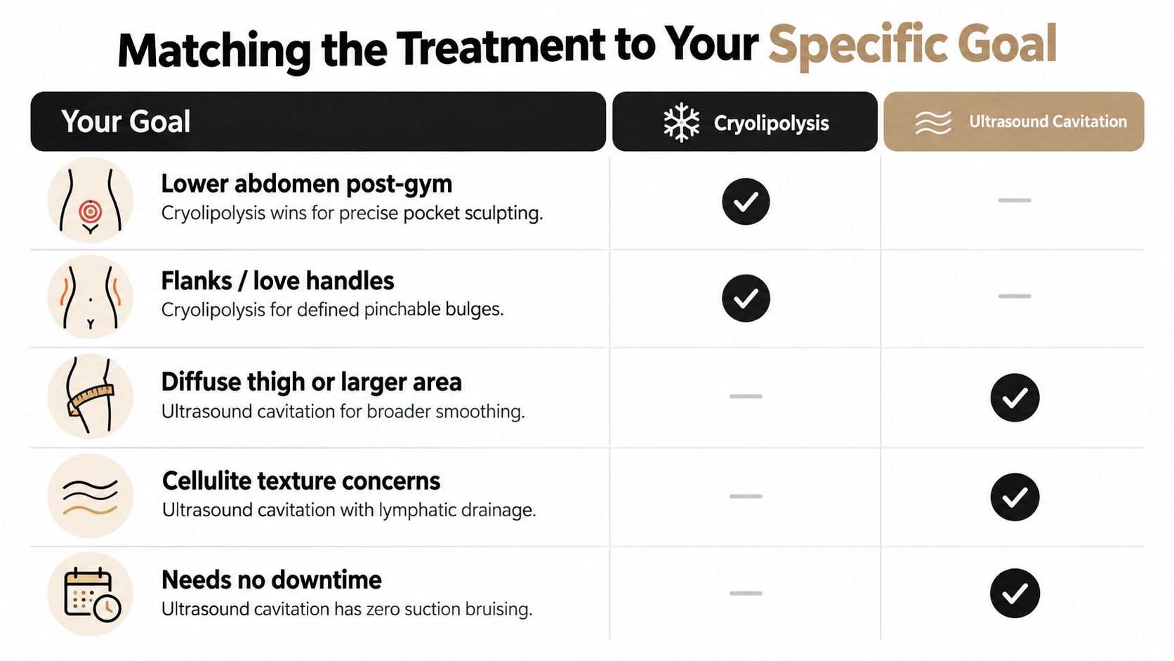 A comparison chart showing how Cryolipolysis and Ultrasound Cavitation treatments match specific body contouring goals and needs.