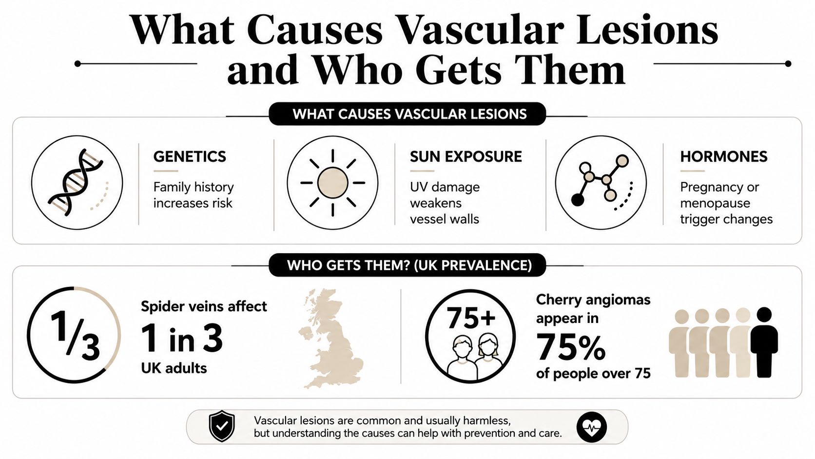 An infographic titled What Causes Vascular Lesions and Who Gets Them illustrating causes and prevalence statistics.