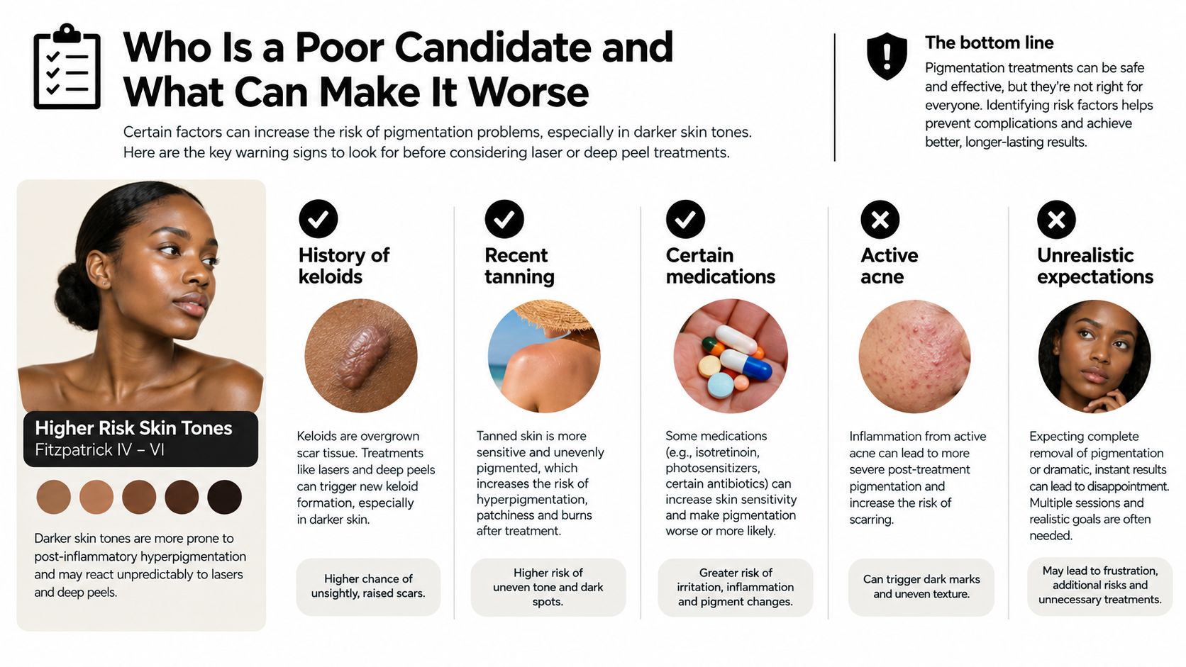 An infographic detailing risk factors and poor candidates for pigmentation treatments, especially for darker skin tones.