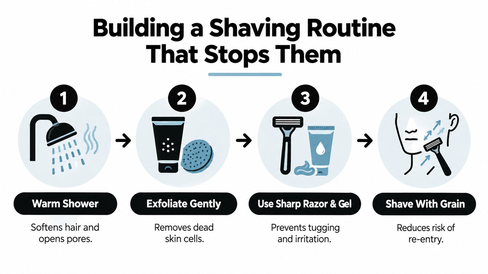 A four-step infographic illustrating a shaving routine to prevent ingrown hairs using warm showers and proper technique.