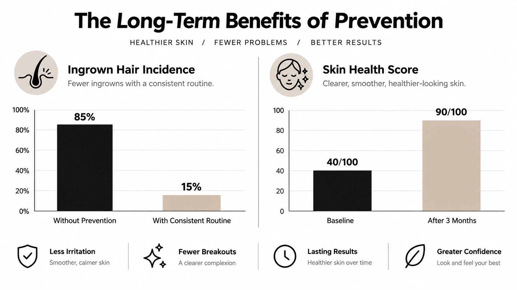 A comparison chart showing the benefits of a consistent skincare routine for reducing ingrown hairs and improving skin health scores.