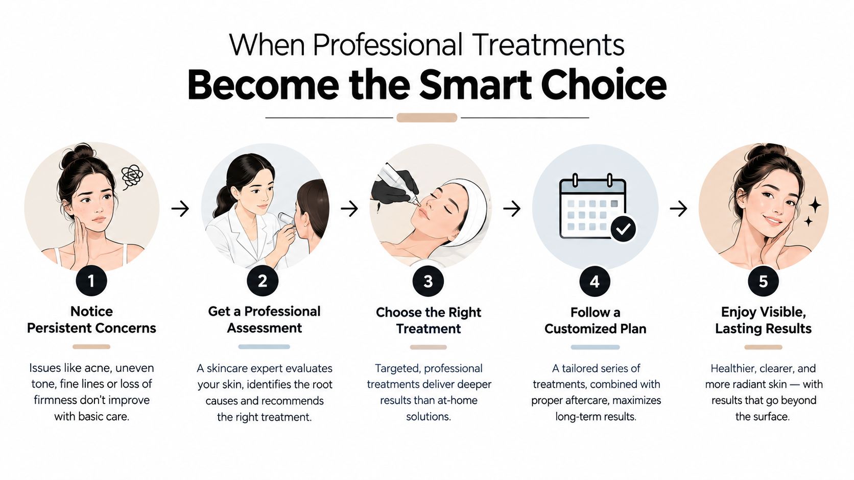 A five-step infographic showing the process from identifying skin concerns to achieving radiant results through professional treatments.