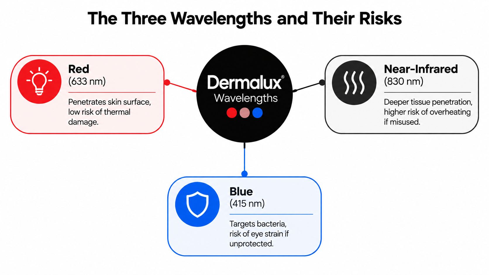An infographic showing the three wavelengths used in Dermalux LED light therapy and their potential risks.