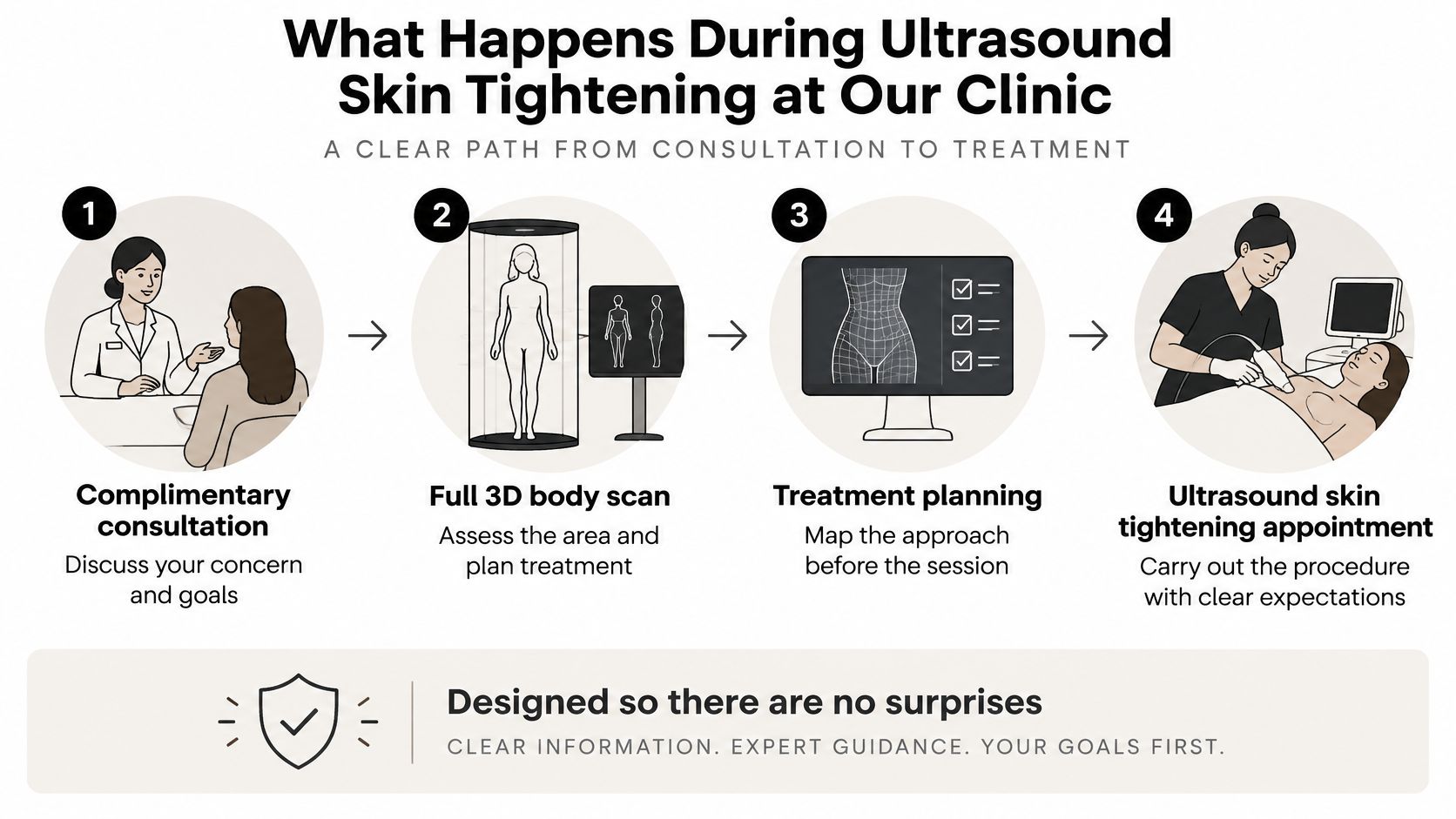 A diagram outlining the four-step clinical process for ultrasound skin tightening, from consultation to final treatment.