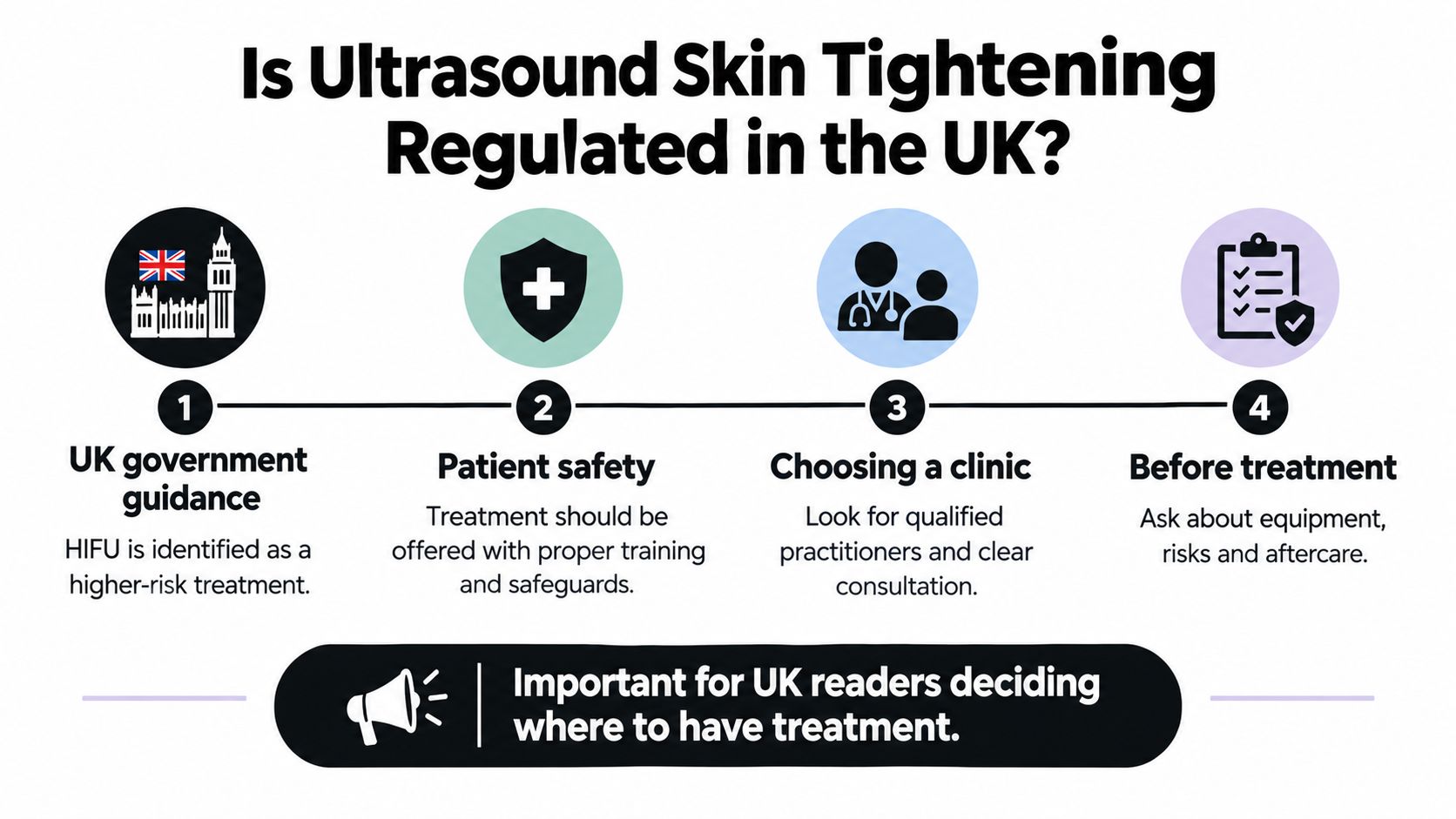 An infographic titled Is Ultrasound Skin Tightening Regulated in the UK explaining four key steps for patient safety.
